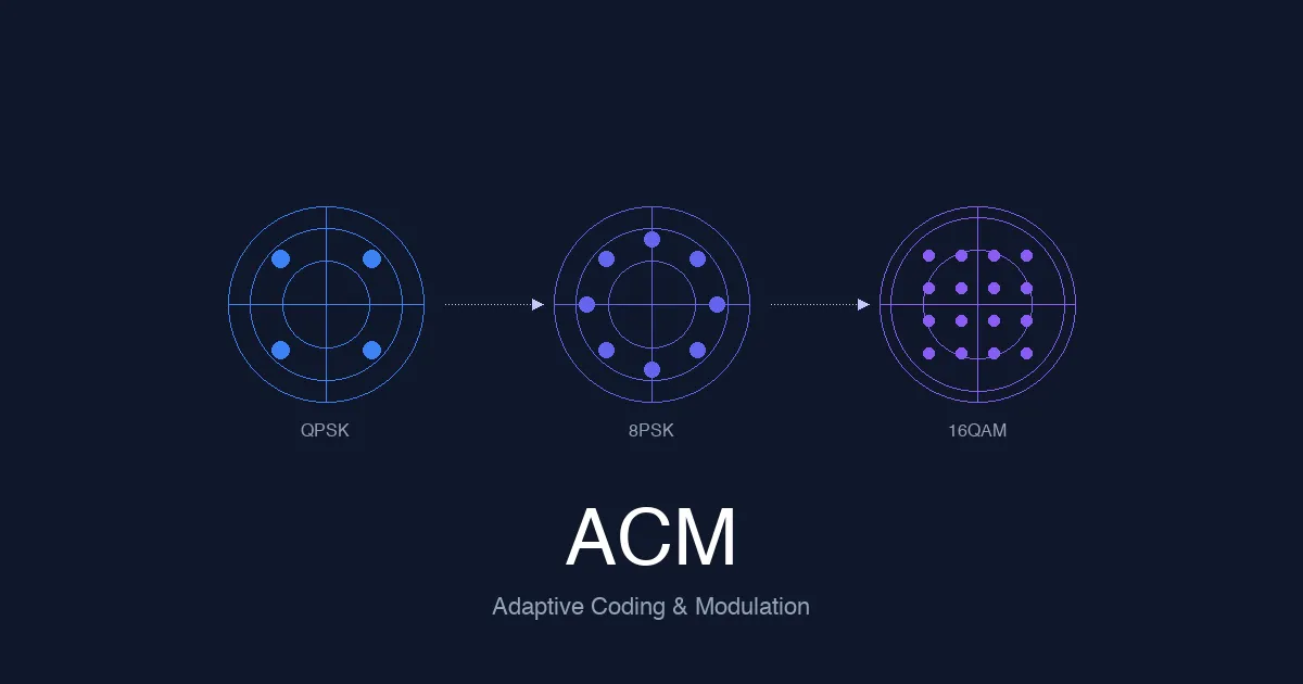 Adaptive Coding and Modulation (ACM) Explained: How Satellite Networks Maintain Link Quality Adaptive Coding and Modulation (ACM) Explained: How Satellite Networks Maintain Link Quality