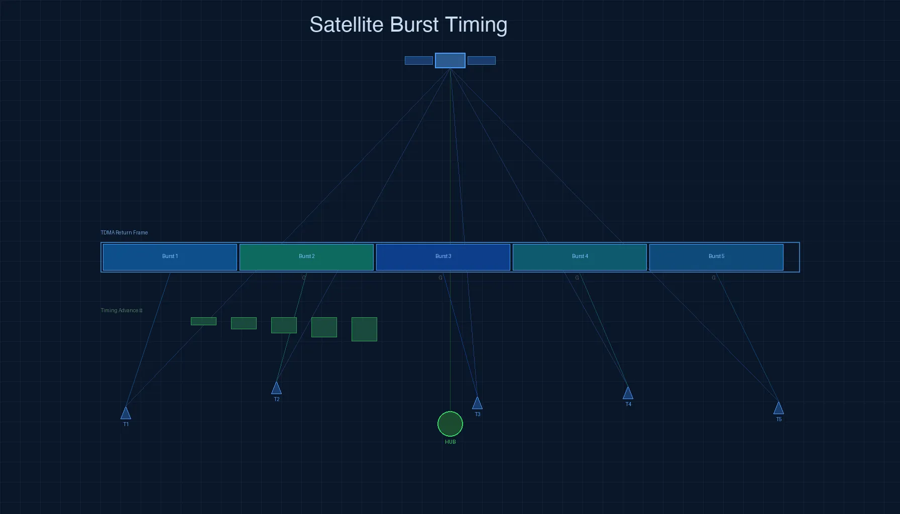 Satellite Burst Timing Explained: Why Precise Timing Matters in TDMA and VSAT Networks Satellite Burst Timing Explained: Why Precise Timing Matters in TDMA and VSAT Networks