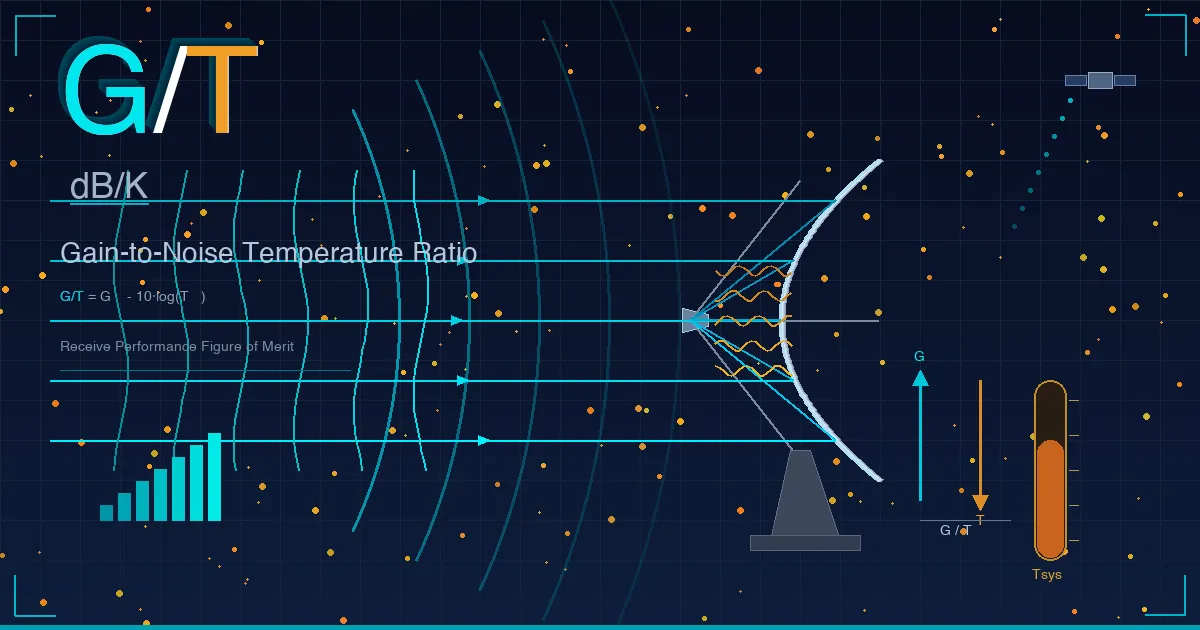 Satellite G/T Explained | Why Antenna Gain-to-Noise Temperature Matters in SATCOM Satellite G/T Explained | Why Antenna Gain-to-Noise Temperature Matters in SATCOM